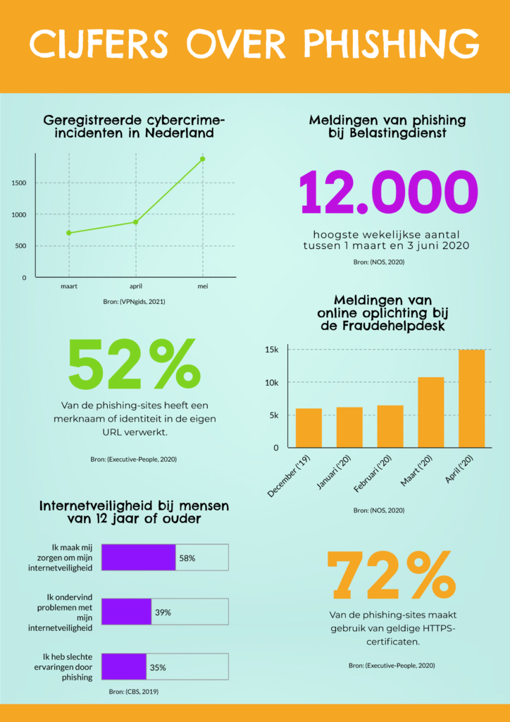 Infographic - cijfers over phishing 